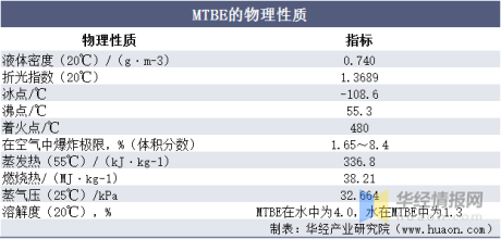 一天研究一个行业：中国MTBE行业市场深度分析