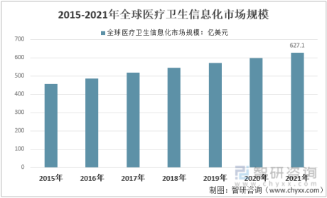 重磅：2022年中国医疗卫生信息化行业发展全景概况 [图]
