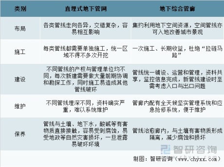 2022年中国地下综合管廊行业市场供需及发展趋势分析[图]