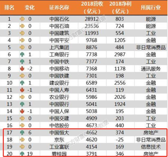 新知图谱, 中国上市企业20强:16家国企,阿里未入榜,京东是唯一亏损企业!