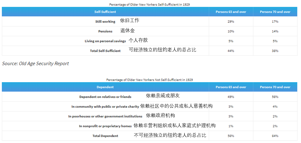 新知图谱, 独家研究 I 以史为镜：美国养老产业的244年风雨发展史