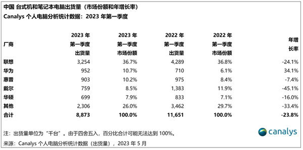 新知达人, 中国PC市场现状：华为第二、戴尔暴跌近50%
