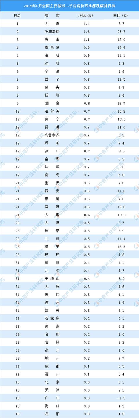 新知图谱, 6月二手房房价涨跌排行榜:全国二手房价格全面退烧 深圳房价下跌