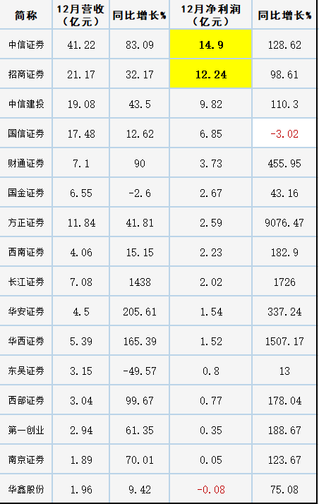 新知达人, 券商12月赚翻了！有券商多赚80倍
