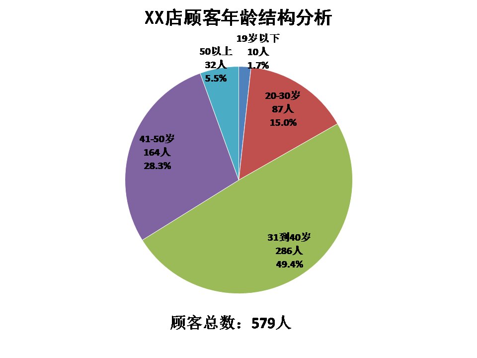 《门店顾客分析》