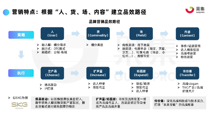 2022年個護電器內容營銷策略分析報告