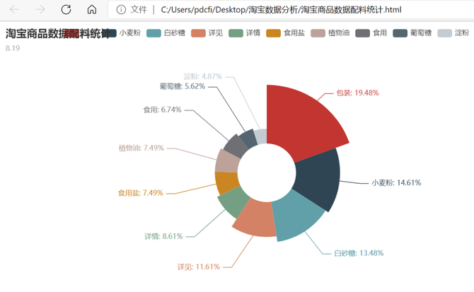 手把手教你用pyecharts庫對淘寶數據進行可視化展示