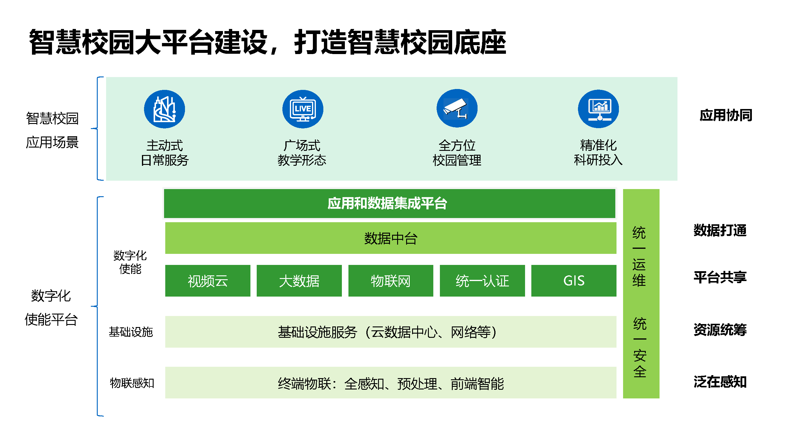 智慧校园顶层设计与规划方案