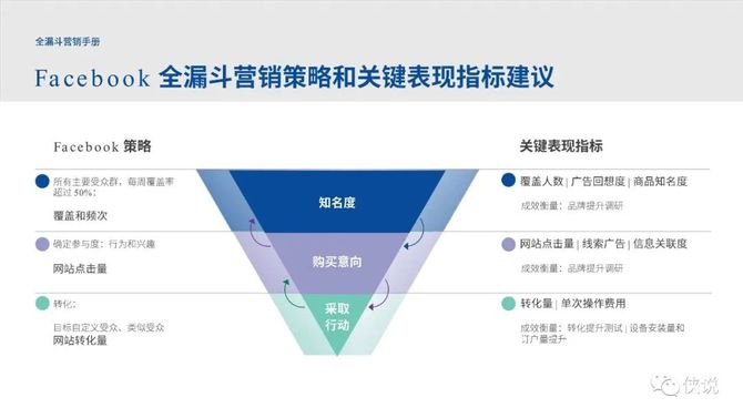 facebook全漏斗營銷手冊通案互聯網海外社交媒體營銷