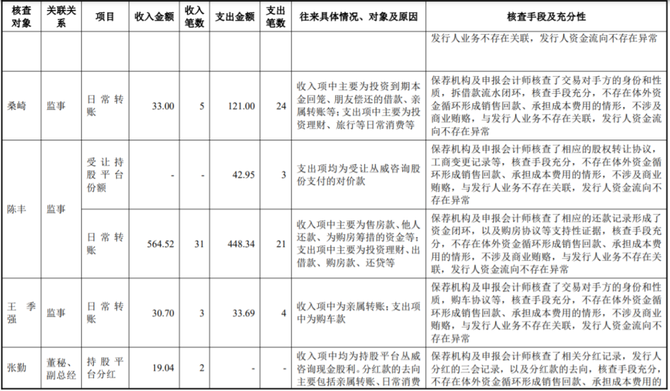 尚普IPO咨询, IPO案例 | 资金流水核查，是否存在扩大资金流水核查范围的情形