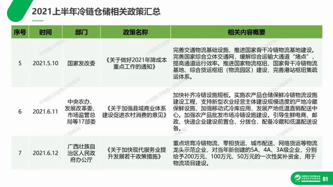 中物联冷链委, 重磅发布丨2021上半年冷库租赁市场分析报告