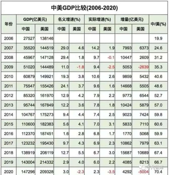 2021最新数据出炉我国gdp总量近18万亿美元增长81印度呢