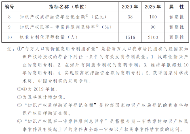 新知达人, “两步走”＋10项指标！上海出台政策，打造知识产权强市