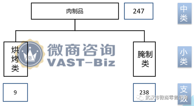 生鮮乾貨商品分類及經營重點注意的問題