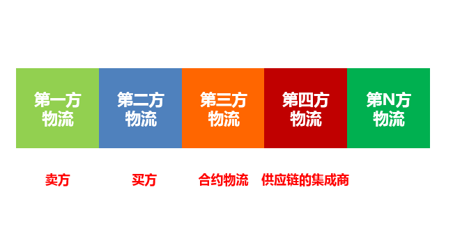 物流從主體分類,分為第一方,第二方,第三方,第四方……等等.