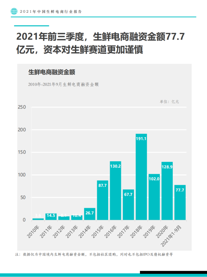 新知达人, Fastdata极数 《2021年中国生鲜电商行业报告》