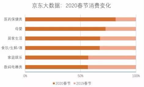 新知达人, 京东发布春节消费大数据：食品类大幅攀升