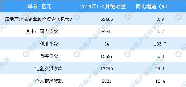 新知图谱, 2019年1-4月全国房地产开发投资同比增长11.9%