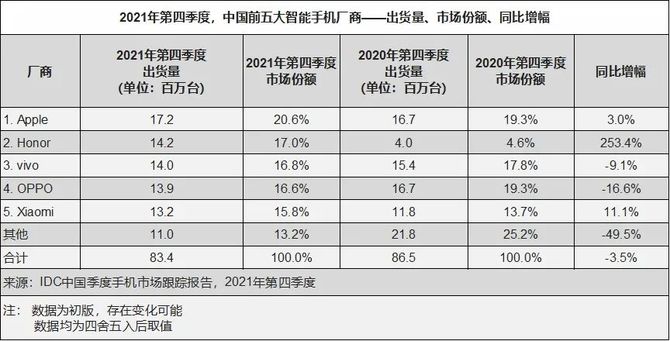 iphone熱銷蘋果單季營收7800億華為全年營收6340億