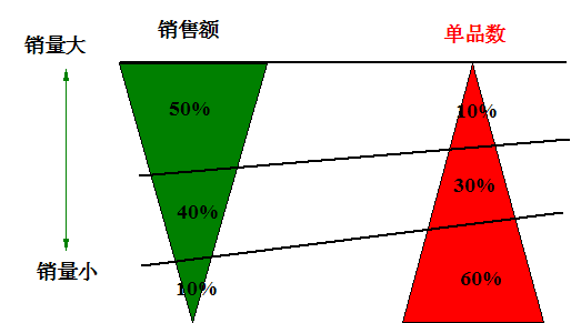 我們不但要及時瞭解市場及消費者的動態,更要經常分析自身的經營數據.