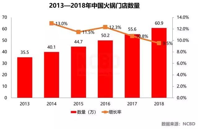 新知达人, 2019—2020中国火锅市场大数据分析报告