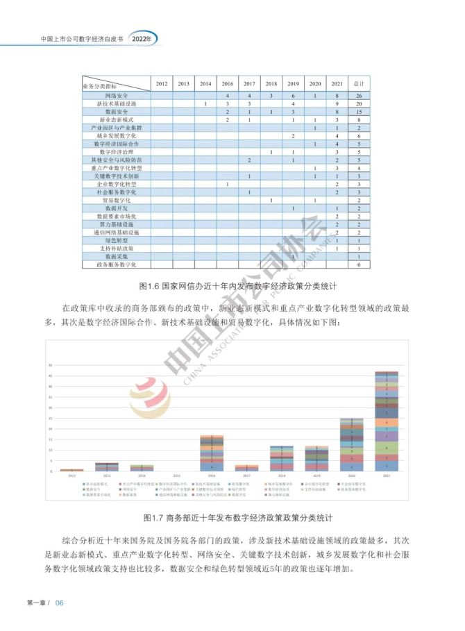 新知达人, 中国上市公司数字经济白皮书2022