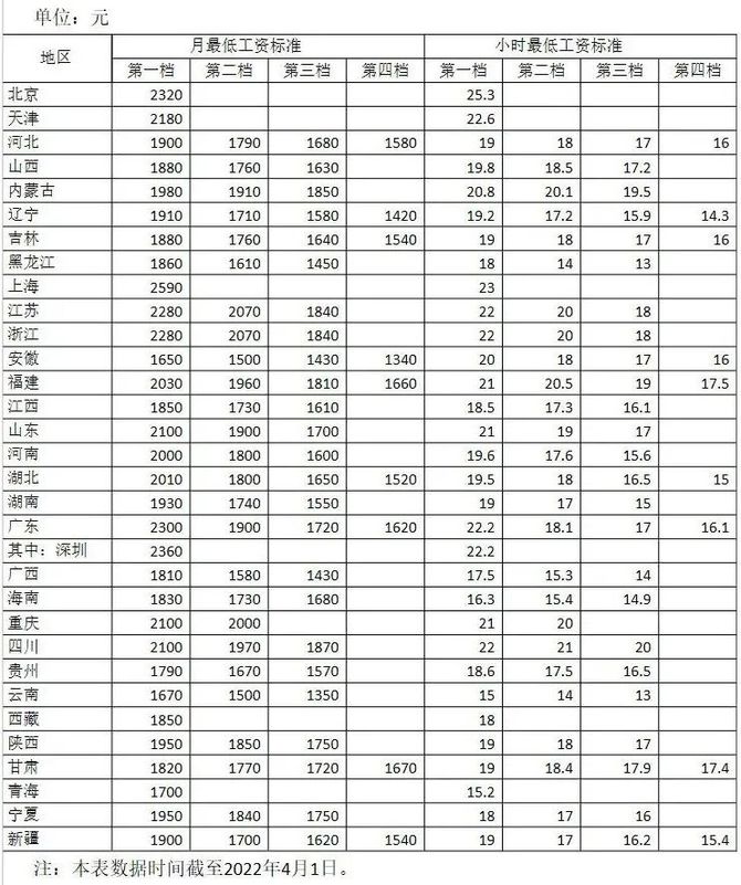 山東,河南,湖北,廣東,深圳,重慶,四川13個地區的第一檔月最低工資標準