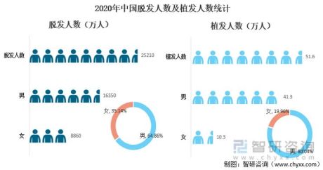 2022年中国植发产业市场规模及龙头企业分析[图]