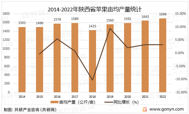 2014-2022年陕西省苹果亩均产量统计随着栽培技术的不断提升,陕西省