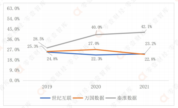 上市數據中心廠商對比萬國數據世紀互聯秦淮數據誰更勝一籌