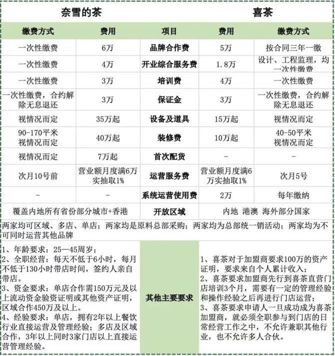 趣解商业, 两月4家加盟店，奈雪的茶为何落后了？