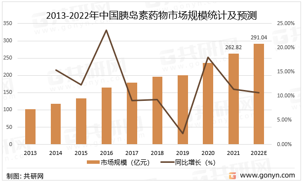 新知达人, 干货2022年胰岛素行业最新发展现状分析