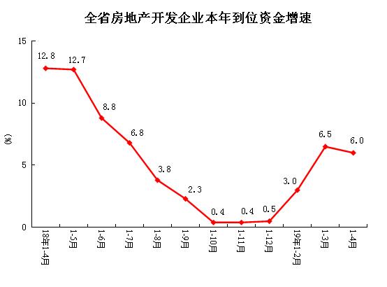 新知图谱, 1-4月河南房地产开发和销售情况:销售面积同比增长7.0%
