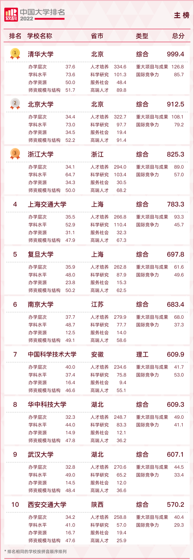 剛剛2022軟科中國大學排名正式發佈