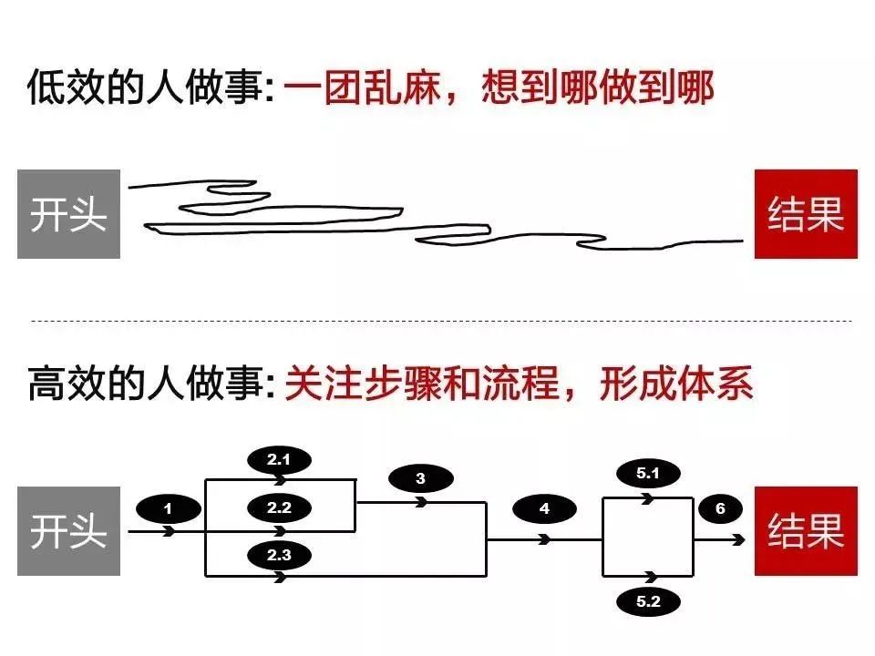 零缺陷, 工作思路混乱的人,缺的是体系感