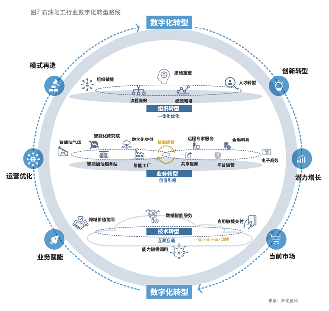 數字化轉型智造未來石油石化行業數字化轉型白皮書