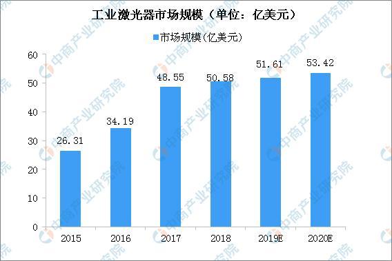 新知达人, 2020年全球工业激光器市场规模将达53亿美元 光纤激光器发展迅猛