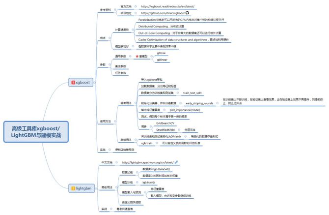 一文总结学习机器学习的12张思维导图干货