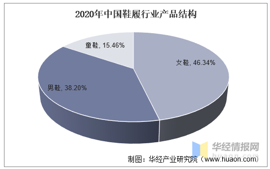 新知达人, 2020年全球及中国鞋履市场现状分析，制造商集中度有望提高「图」