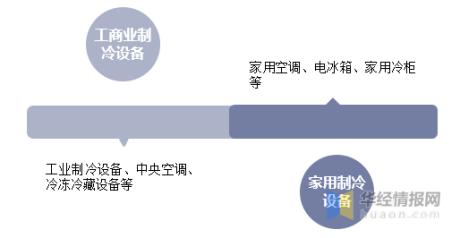 2021年中国商用制冷设备市场规模 、产量及重点企业分析