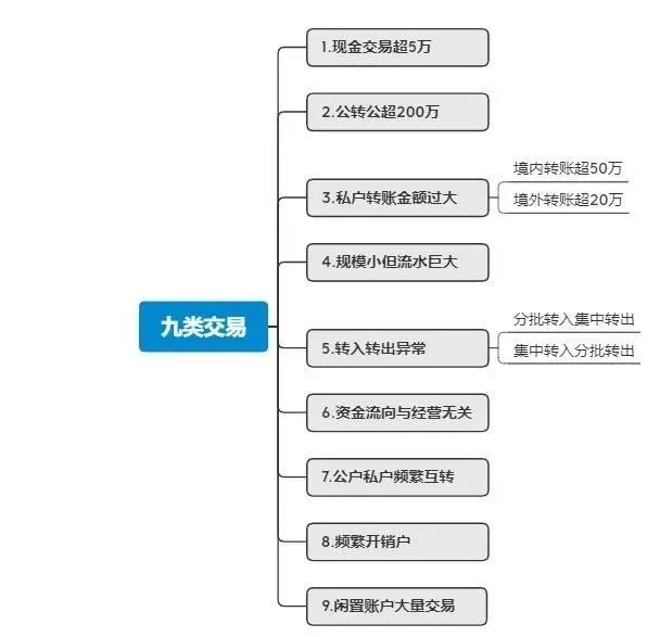 新知达人, 严查偷税资金流水！所有第三方支付收款账户全部被核查！企业再这样“节税”要小心了！