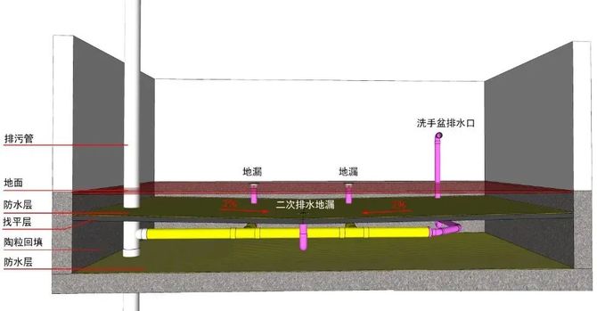 如果沉箱底部的防水被破坏时,积水还会往下渗透到楼下,影响邻里关系