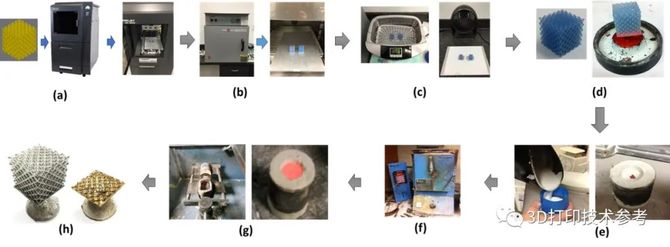 3D打印技术参考, 中科院研究：晶格结构的性能差异，材料、3D打印与传统加工工艺