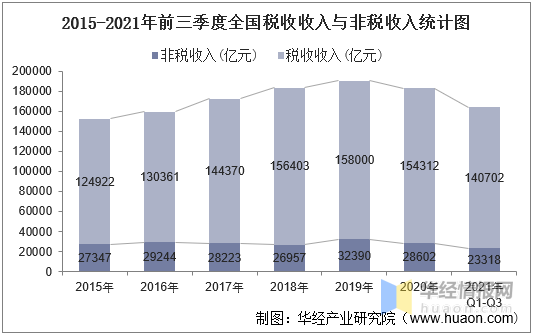 2021年前三季度全国财政收入支出及收支结构统计