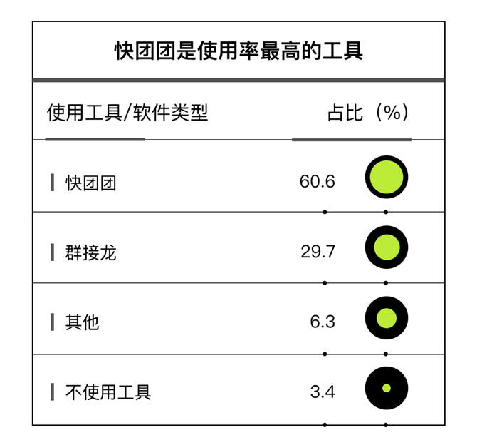 先是最早入局者之一的十薈團關閉全國所有城市的業務;京東社區團購