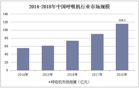 新知达人, 2019年中国呼吸机行业发展现状,鱼跃医疗线上市场份额占比第一