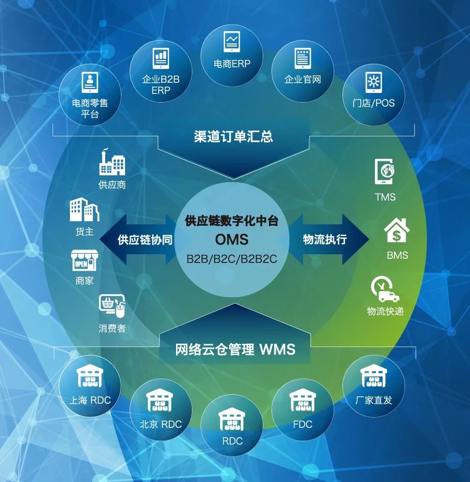 企业线上线下融合发展,现代物流供应链管理该如何发力?