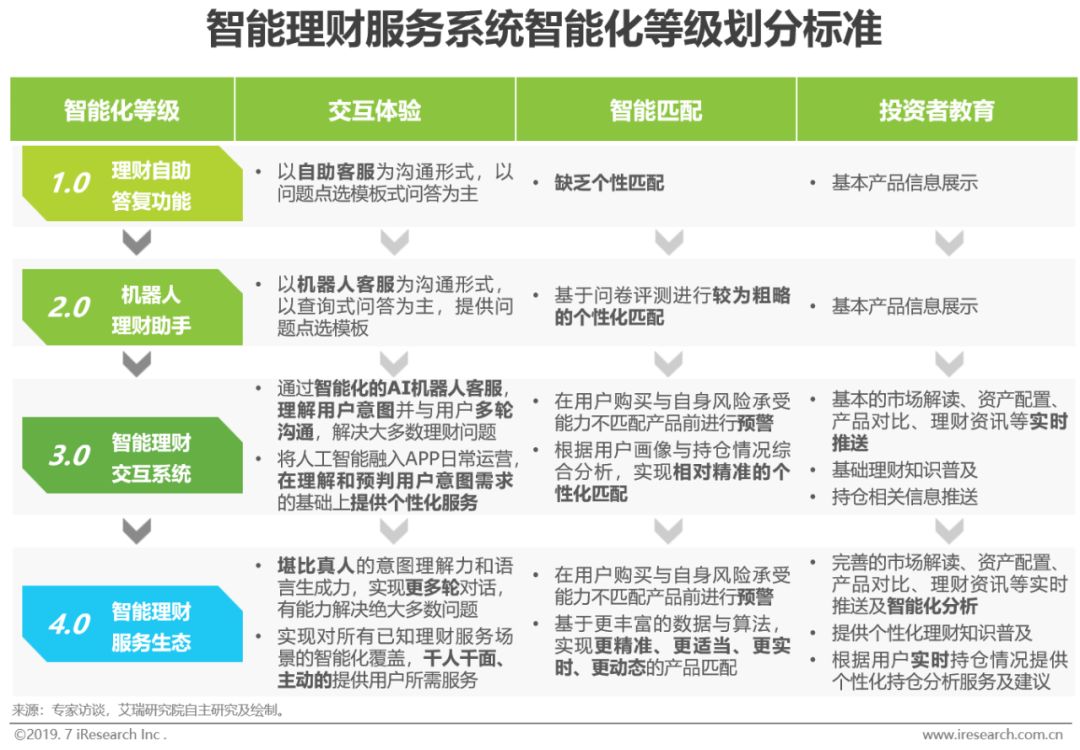 新知图谱, 2019年智能理财服务分级分析报告