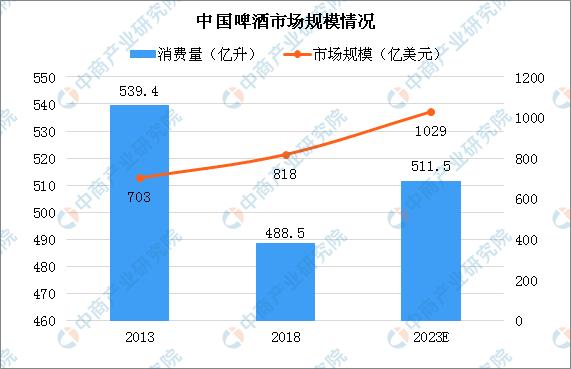 新知图谱, 2023年中国高端啤酒市场规模将达627亿美元 厂商争相布局中高档啤酒