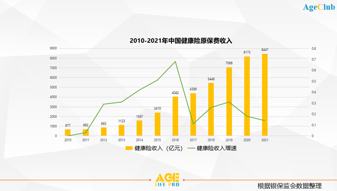 新知达人, 深度解析：健康险市场规模走向万亿，如何在银发市场破局？